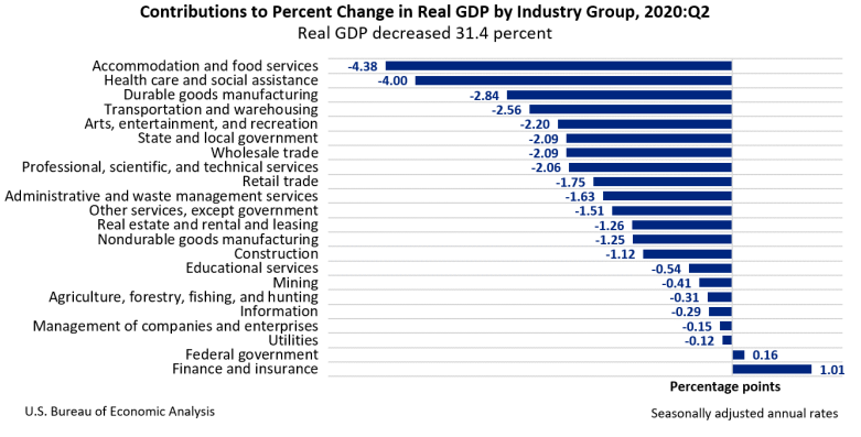 Gross Domestic Product Third Estimate Corporate Profits Revised And Gdp By Industry